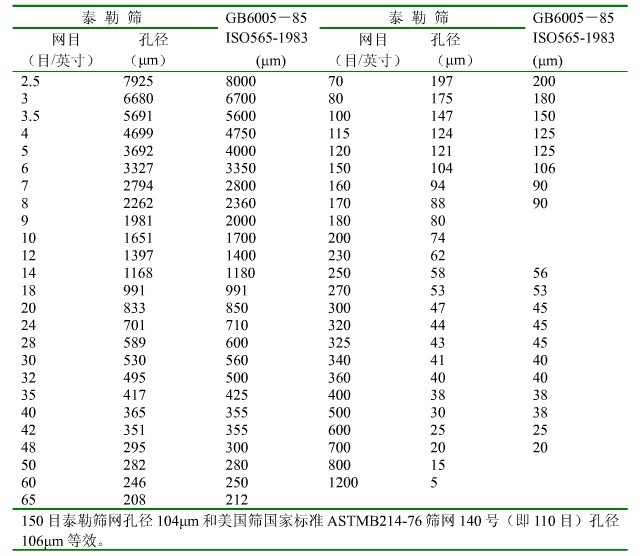 泰勒標(biāo)準(zhǔn)篩與國標(biāo)標(biāo)準(zhǔn)篩 泰勒標(biāo)準(zhǔn)篩與國標(biāo)標(biāo)準(zhǔn)篩