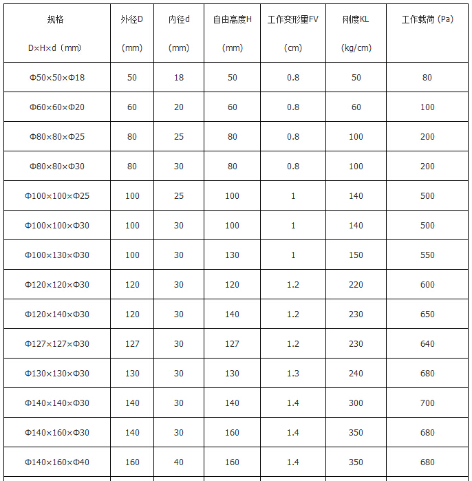 橡膠彈簧規(guī)格參數