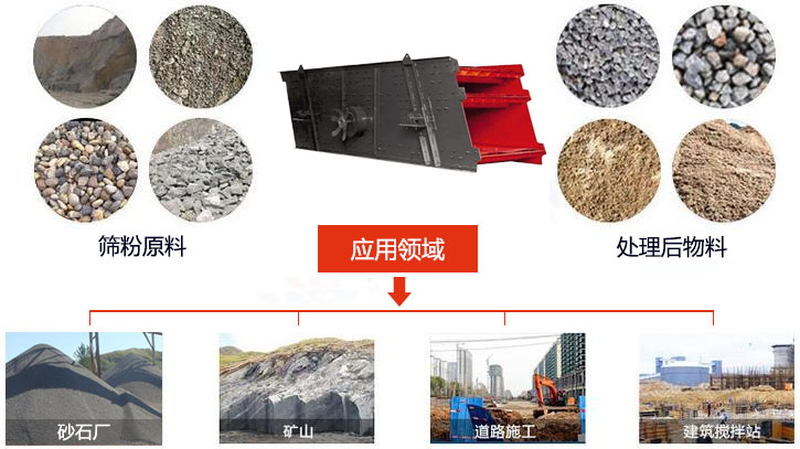 圓振動(dòng)篩適用于砂石廠,礦山、煤炭、采石場等行業(yè)以及物料篩分前后對(duì)比圖展示。