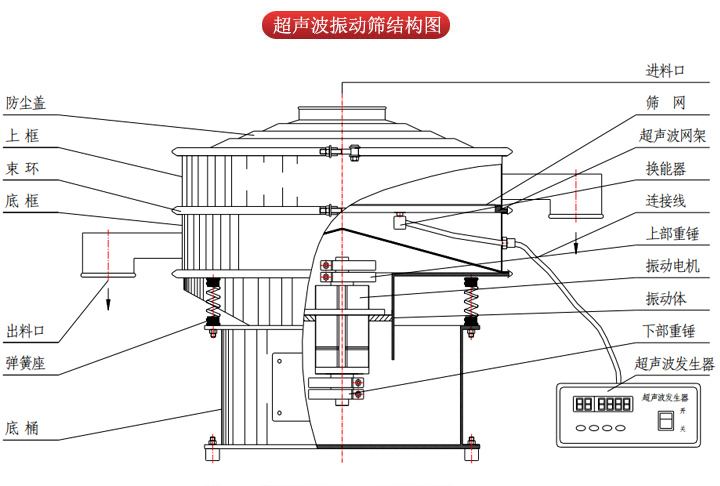 超聲波振動篩由進料口，篩網(wǎng)，防塵蓋，網(wǎng)架，出料口束環(huán)，加重塊，彈簧，機座，振動電機，下部重錘等部件組成。