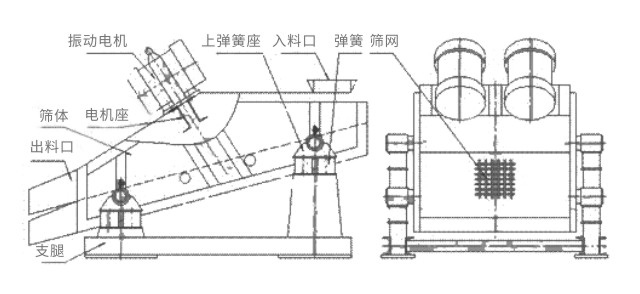 礦用振動(dòng)篩主要由激振器、篩體、篩網(wǎng)、減振裝置及座架等組成