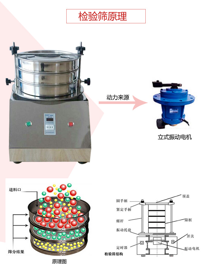 檢驗篩電機運作軌跡圖，結構圖，以及工作原理展示圖
