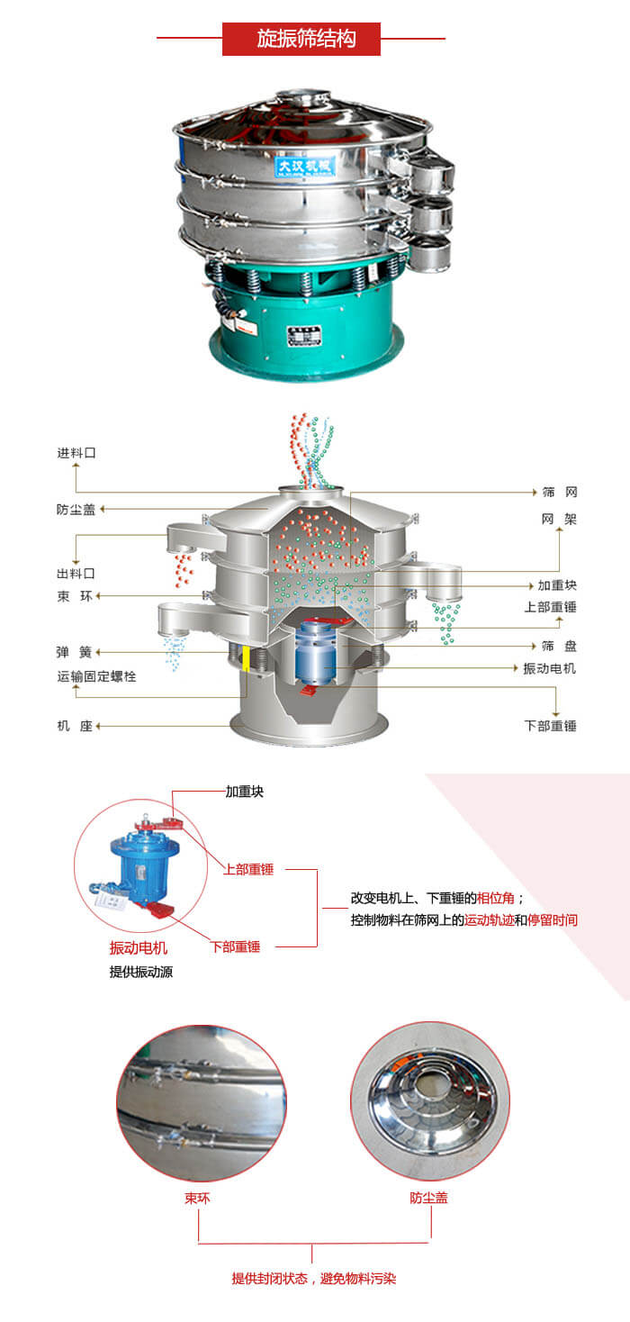 圓篩機(jī)結(jié)構(gòu)展示：進(jìn)料口，出料口，篩網(wǎng)，網(wǎng)架，束環(huán)，彈簧，篩盤等