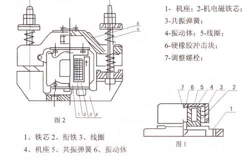 CZ電磁倉壁振動器結構主要：鐵芯，機座，線圈，共振彈簧，振動體，調(diào)整螺栓等。