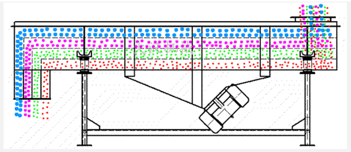 石子振動篩采用雙電機(jī)振動力，帶動篩網(wǎng)與物料做拋物線式的篩分運(yùn)動。