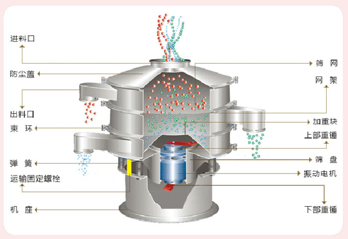 顆粒振動(dòng)篩技術(shù)參數(shù)與結(jié)構(gòu)：進(jìn)料口，防塵蓋，出料口，束環(huán)，彈簧，運(yùn)輸固定螺栓，機(jī)座，篩網(wǎng)，網(wǎng)架，加重塊，上部重錘，篩盤，振動(dòng)電機(jī)，下部重錘。