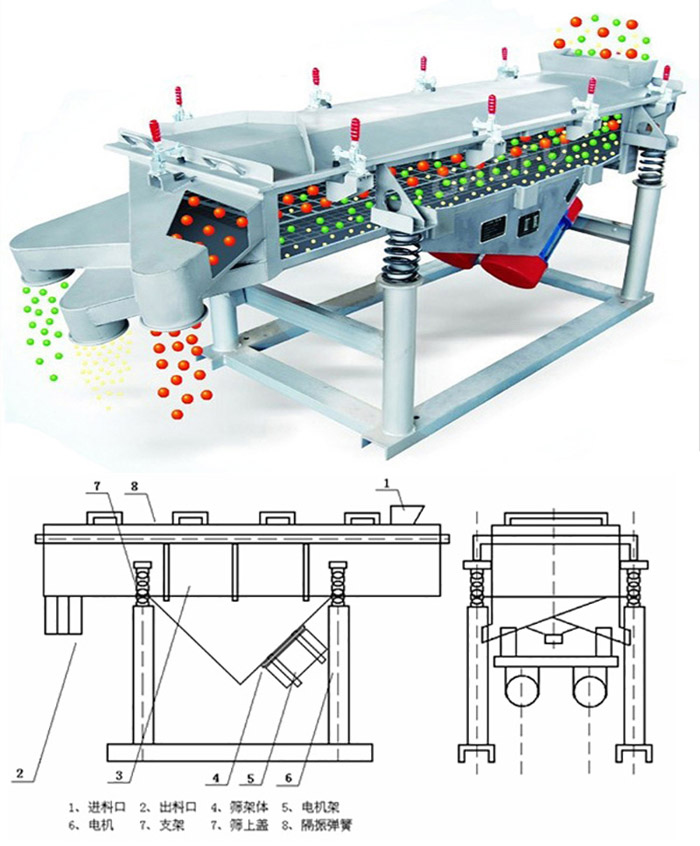直線篩分機(jī)工作原理：該產(chǎn)品的篩分主要依靠各各部件的相互配合完成的。