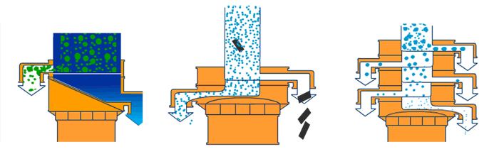 塑料振動(dòng)篩單機(jī)可完成篩分，過(guò)濾，除雜三種功能。