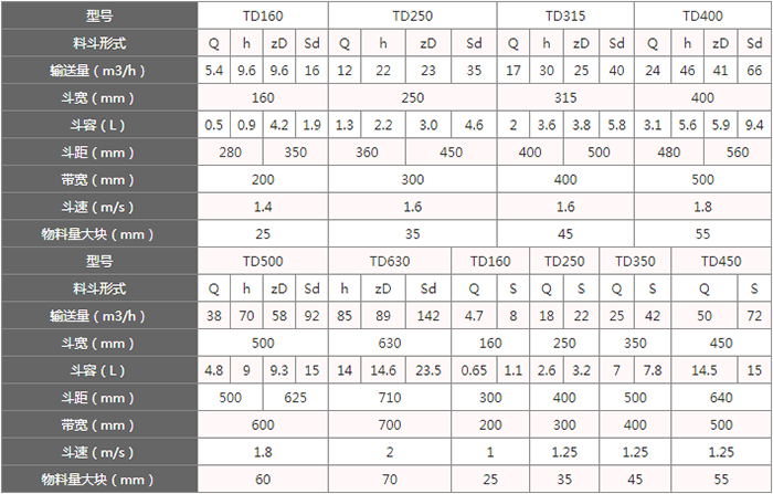TD型斗式提升機料斗的主要因素由：型號，輸送量，斗距，斗容，斗速等。