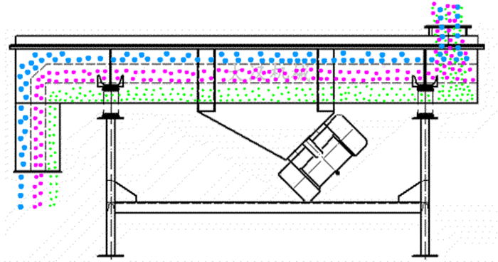 可調(diào)式直線振動篩工作原理：物料從進(jìn)料口進(jìn)入篩箱內(nèi)然后由振動電機(jī)的振動帶動物料在篩網(wǎng)，上做拋物線運(yùn)動從而實(shí)現(xiàn)物料的篩分。