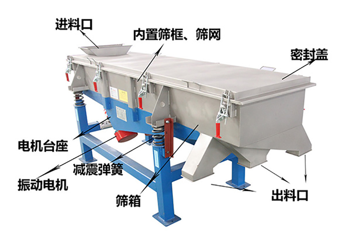 方形振動(dòng)篩由密封蓋，減振彈簧，振動(dòng)電機(jī)，出料口，內(nèi)置篩框等結(jié)構(gòu)。
