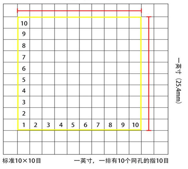 標準10*10目，一英寸(25.4mm)，一排有10個網孔的指10目